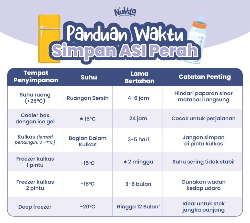 Panduan Waktu Simpan ASI Perah