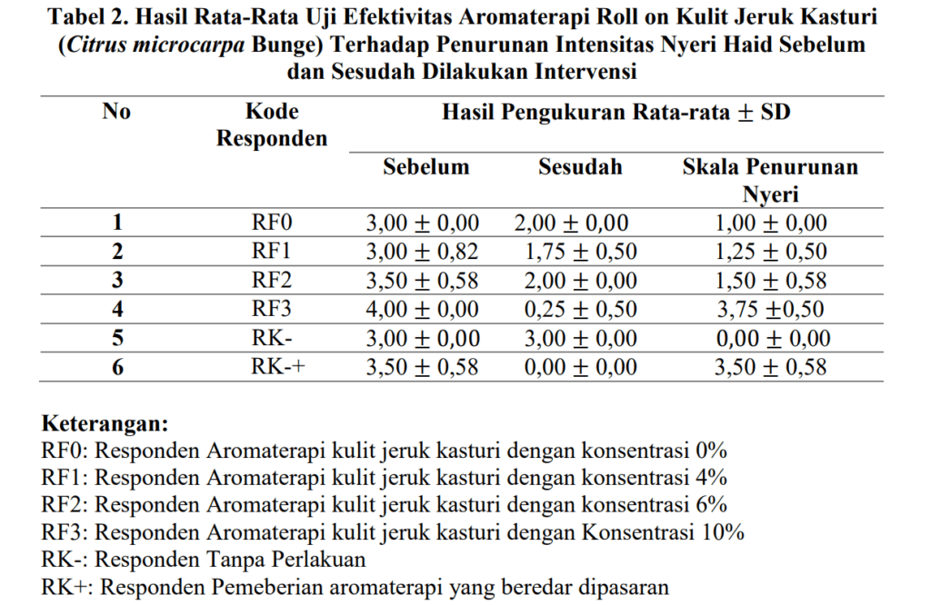 Manfaat jeruk kasturi redakan nyeri haid: Apa kata penelitian?