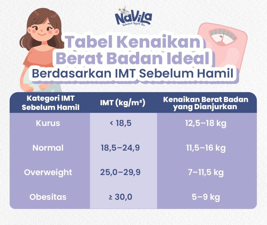Tabel Kenaikan Berat Badan Ideal Berdasarkan IMT Sebelum Hamil