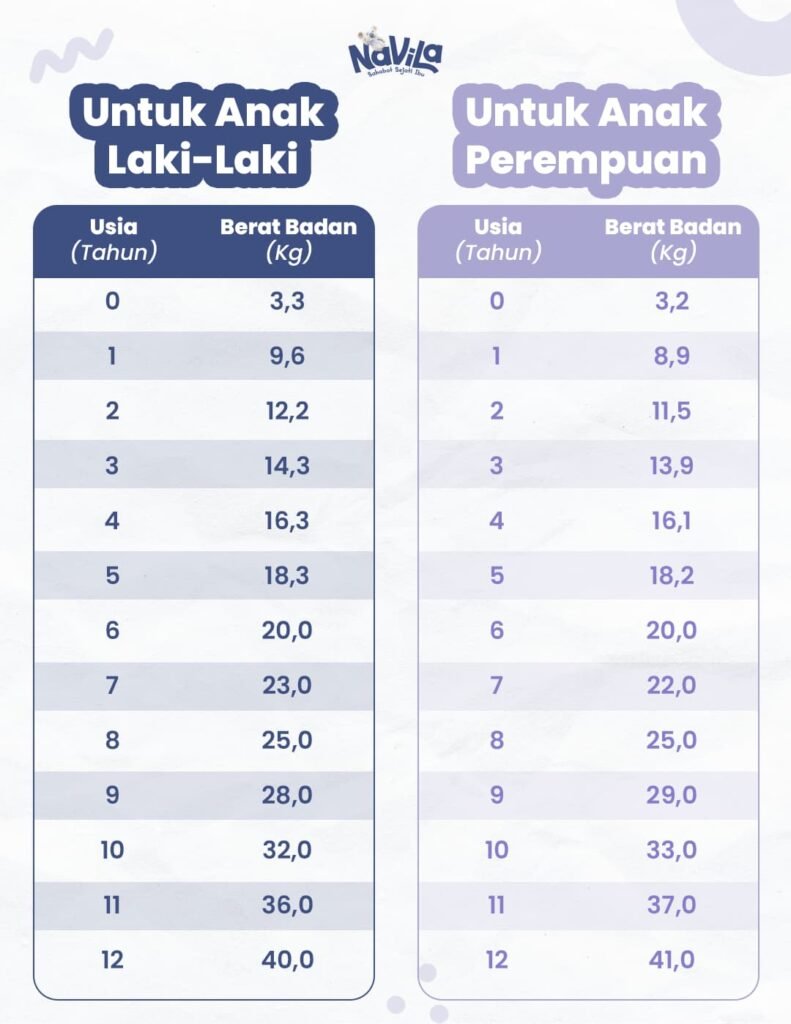 Berat Badan Ideal Anak Berdasarkan WHO
