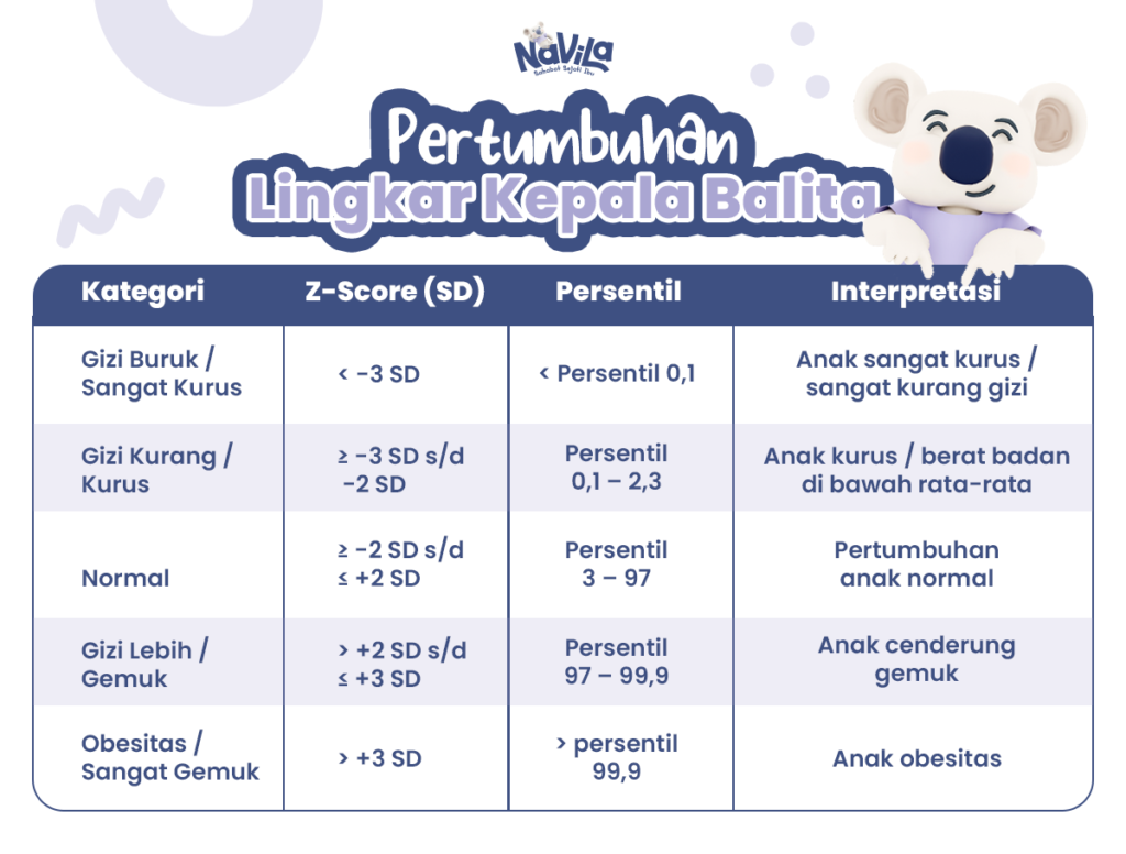 Pertumbuhan Lingkar Kepala Balita
