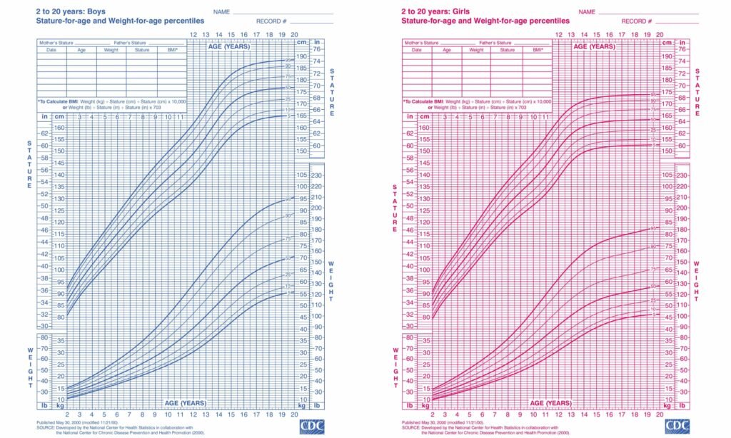 Stature for Age and Weight For Age Precentiles