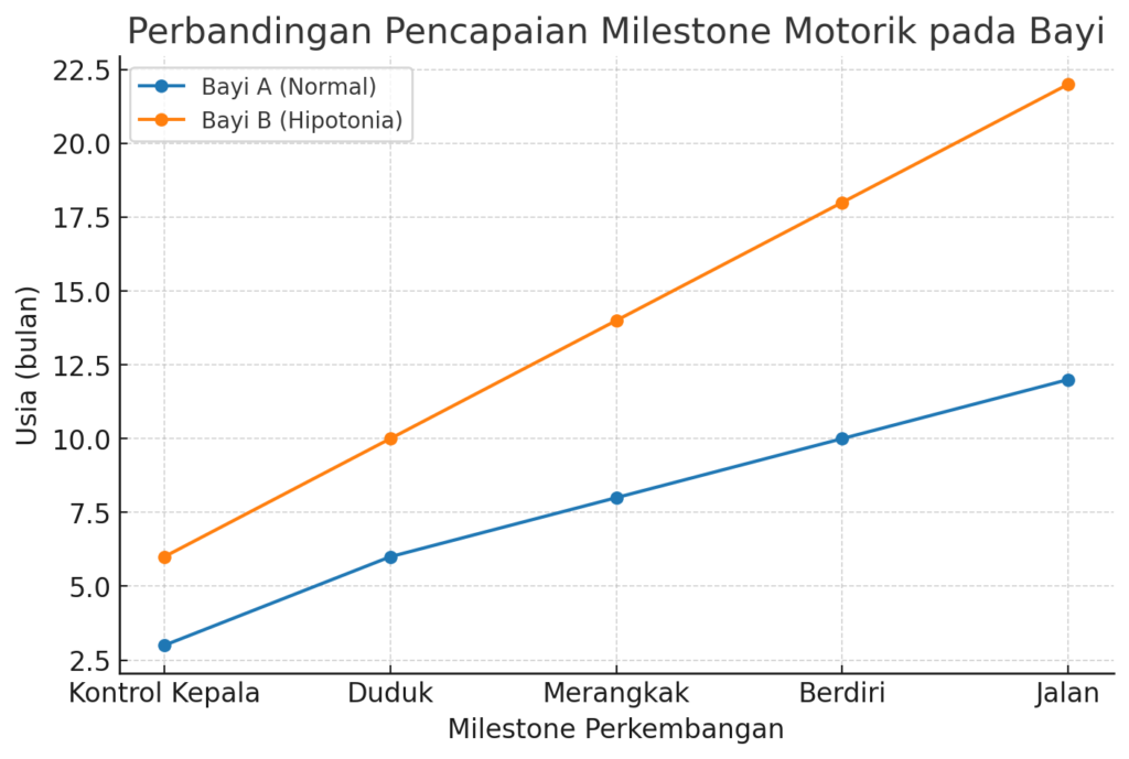 Perbandingan Pencapaian Milestone Motorik pada Bayi