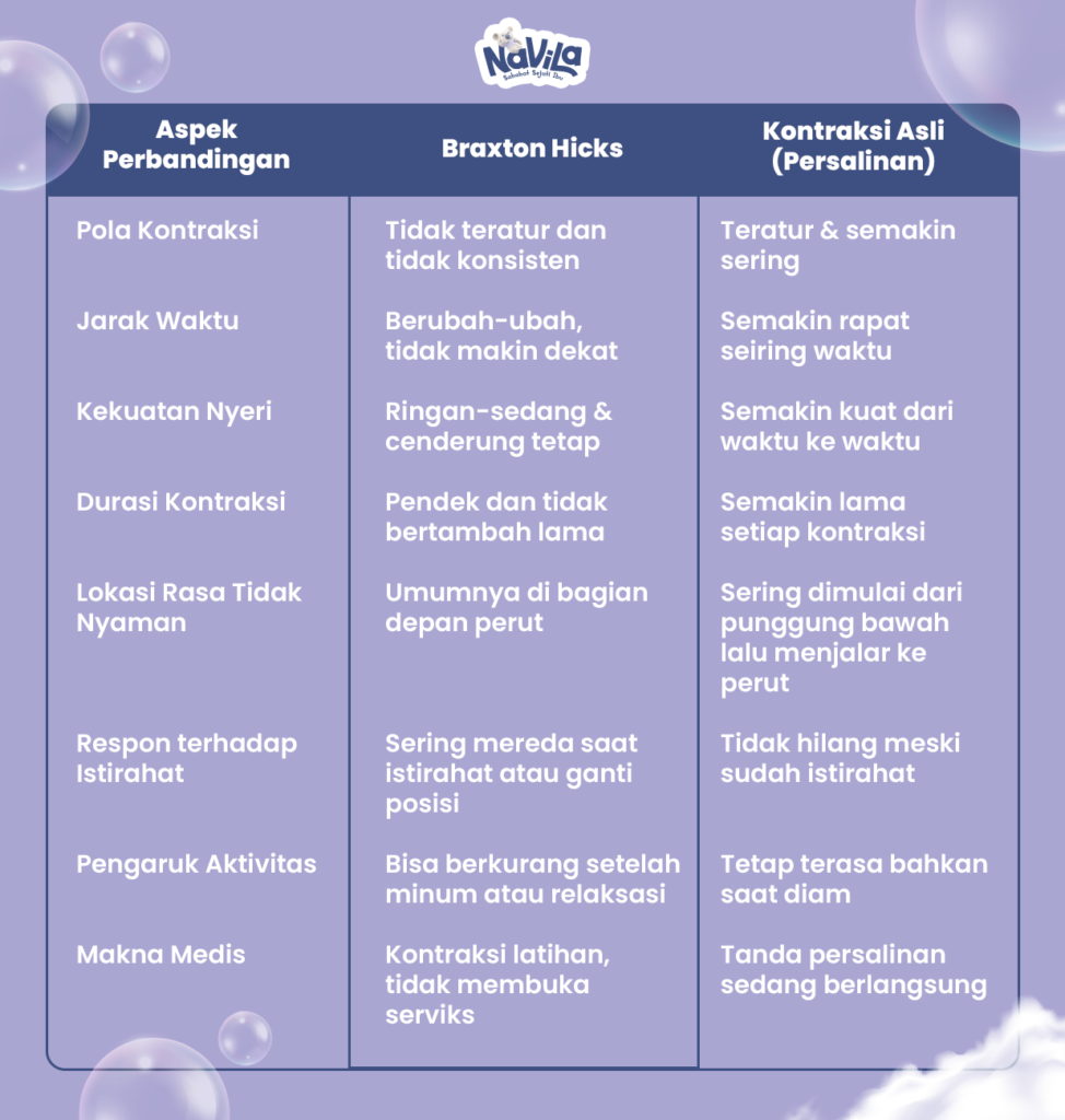 Perbedaan Pola Nyeri Braxton Hicks dan Kontraksi Asli
